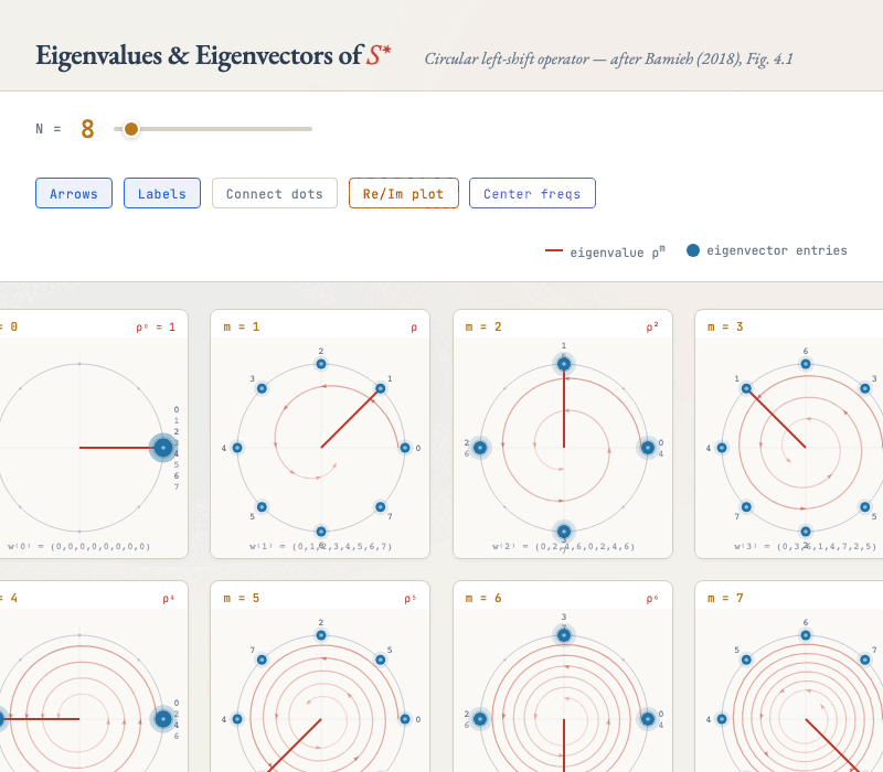 Eigenvisual Explorer demo — eigenvectors of S* sweeping from N=8 to N=65, showing spiral patterns